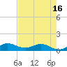 Tide chart for Ankona, florida on 2021/05/16