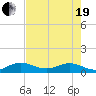 Tide chart for Ankona, florida on 2021/05/19
