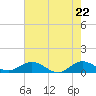 Tide chart for Ankona, florida on 2021/05/22