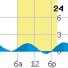 Tide chart for Ankona, florida on 2021/05/24