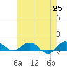 Tide chart for Ankona, florida on 2021/05/25