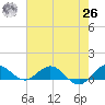 Tide chart for Ankona, florida on 2021/05/26