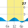 Tide chart for Ankona, florida on 2021/05/27
