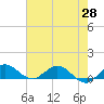 Tide chart for Ankona, florida on 2021/05/28