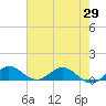Tide chart for Ankona, florida on 2021/05/29