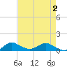 Tide chart for Ankona, florida on 2021/05/2