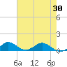 Tide chart for Ankona, florida on 2021/05/30