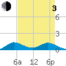 Tide chart for Ankona, florida on 2021/05/3