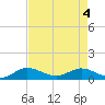 Tide chart for Ankona, florida on 2021/05/4