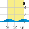 Tide chart for Ankona, florida on 2021/05/5