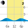 Tide chart for Ankona, Indian River, Florida on 2021/06/2