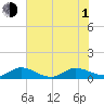 Tide chart for Ankona, Indian River, Florida on 2021/07/1