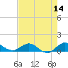Tide chart for Ankona, florida on 2022/05/14