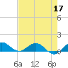 Tide chart for Ankona, florida on 2022/05/17