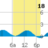 Tide chart for Ankona, florida on 2022/05/18