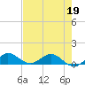 Tide chart for Ankona, florida on 2022/05/19