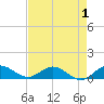 Tide chart for Ankona, florida on 2022/05/1