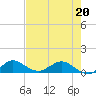 Tide chart for Ankona, florida on 2022/05/20