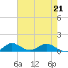 Tide chart for Ankona, florida on 2022/05/21