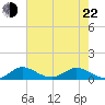 Tide chart for Ankona, florida on 2022/05/22