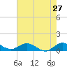 Tide chart for Ankona, florida on 2022/05/27