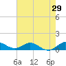 Tide chart for Ankona, florida on 2022/05/29