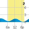 Tide chart for Ankona, florida on 2022/05/2