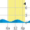 Tide chart for Ankona, florida on 2022/05/4