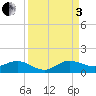 Tide chart for Ankona, Indian River, Florida on 2022/09/3