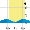 Tide chart for Ankona, Indian River, Florida on 2022/09/4