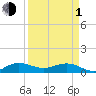 Tide chart for Ankona, Indian River, Florida on 2024/04/1