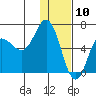 Tide chart for Dent Point, Stepovak Bay, Alaska on 2021/01/10