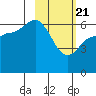 Tide chart for Dent Point, Stepovak Bay, Alaska on 2021/02/21