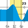 Tide chart for Dent Point, Stepovak Bay, Alaska on 2021/02/23