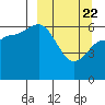 Tide chart for Dent Point, Stepovak Bay, Alaska on 2021/03/22