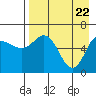 Tide chart for Dent Point, Stepovak Bay, Alaska on 2021/04/22