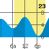 Tide chart for Dent Point, Stepovak Bay, Alaska on 2021/04/23
