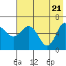 Tide chart for Dent Point, Stepovak Bay, Alaska on 2021/05/21