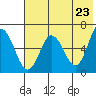 Tide chart for Dent Point, Stepovak Bay, Alaska on 2021/05/23