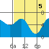Tide chart for Dent Point, Stepovak Bay, Alaska on 2021/05/5
