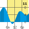 Tide chart for Dent Point, Stepovak Bay, Alaska on 2021/06/11