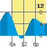 Tide chart for Dent Point, Stepovak Bay, Alaska on 2021/06/12