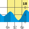 Tide chart for Dent Point, Stepovak Bay, Alaska on 2021/06/18