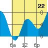 Tide chart for Dent Point, Stepovak Bay, Alaska on 2021/06/22