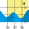 Tide chart for Dent Point, Stepovak Bay, Alaska on 2021/06/4