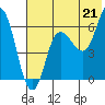 Tide chart for Dent Point, Stepovak Bay, Alaska on 2021/07/21