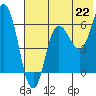 Tide chart for Dent Point, Stepovak Bay, Alaska on 2021/07/22