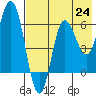 Tide chart for Dent Point, Stepovak Bay, Alaska on 2021/07/24