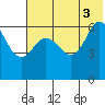 Tide chart for Dent Point, Stepovak Bay, Alaska on 2021/07/3