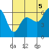 Tide chart for Dent Point, Stepovak Bay, Alaska on 2021/07/5